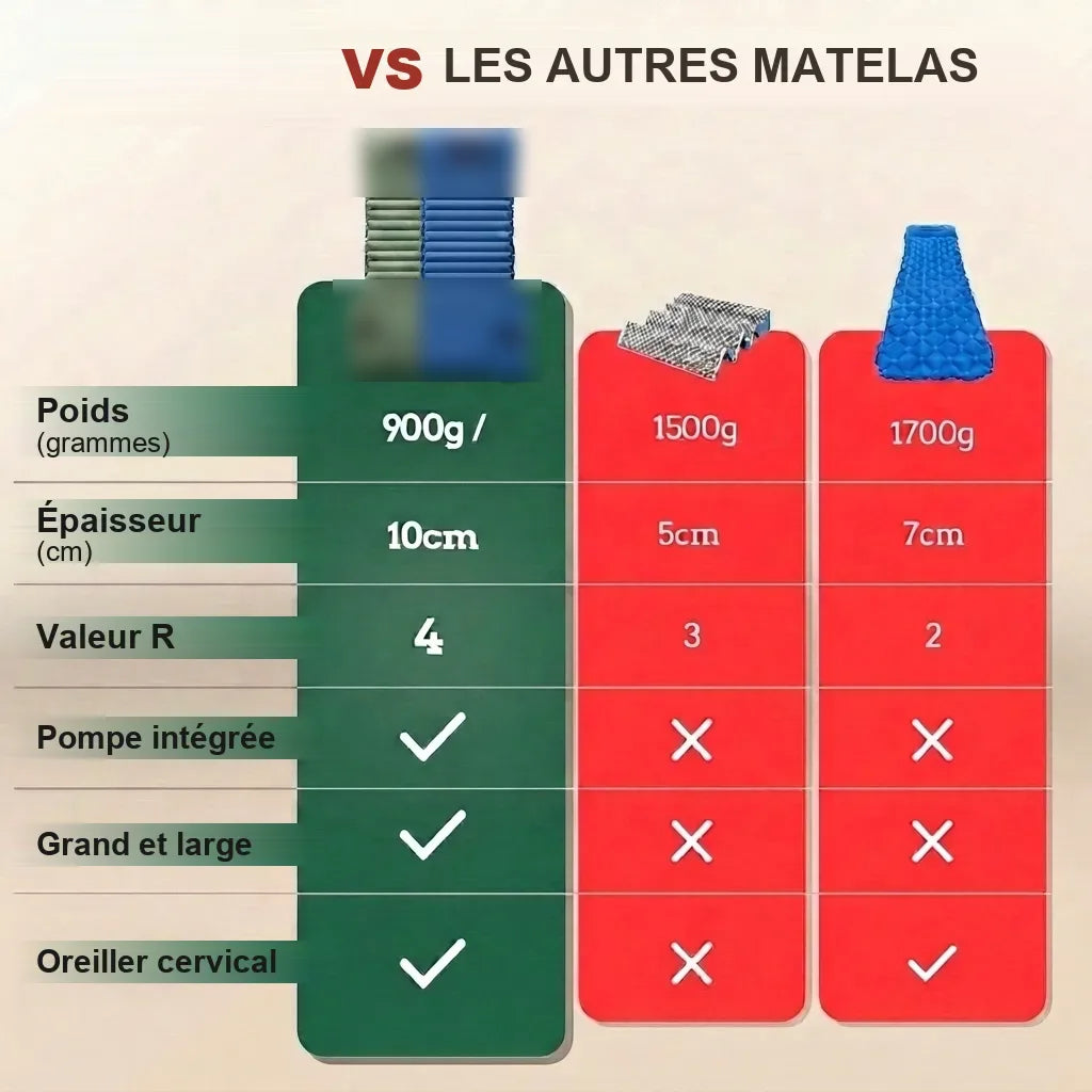 Comparatif avec les autres matelas