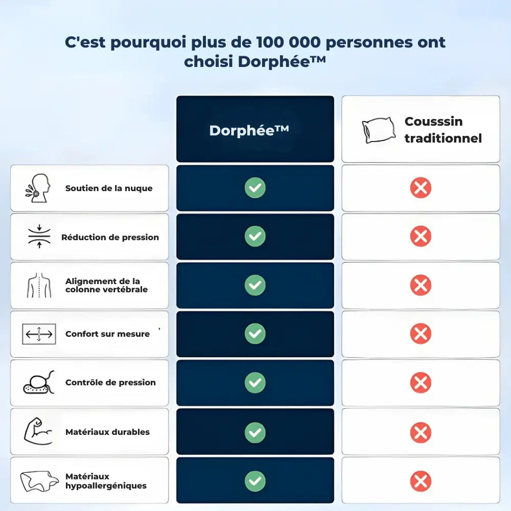 Dorphée™ - Oreiller ergonomique